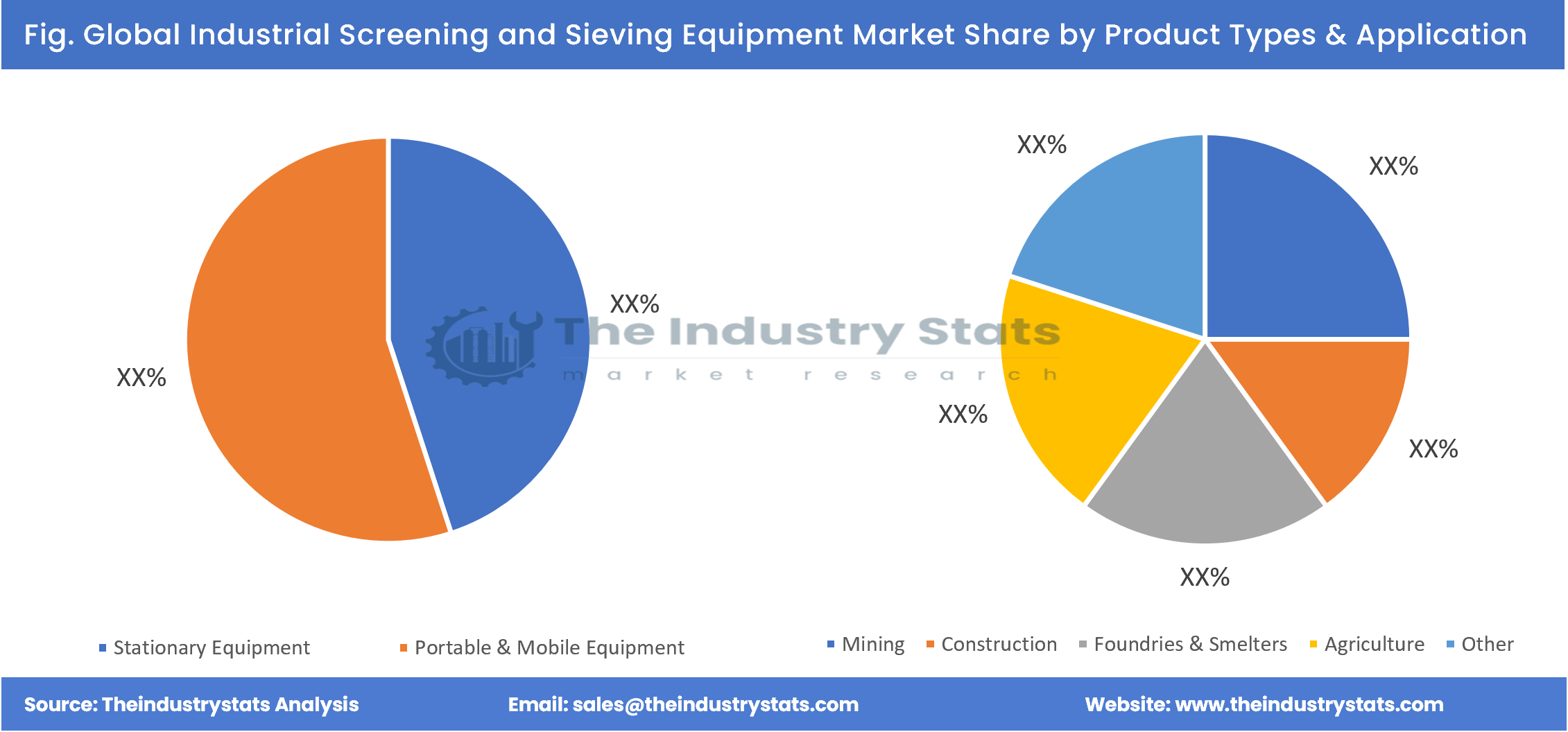 Industrial Screening and Sieving Equipment Share by Product Types & Application